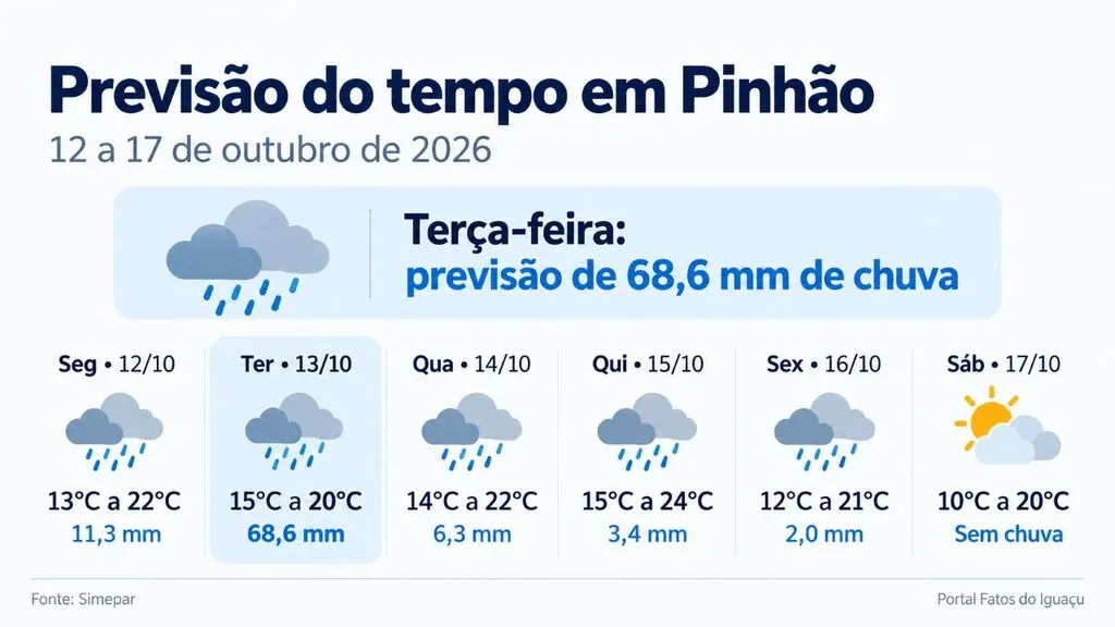 Arte horizontal com a previsão do tempo em Pinhão de 12 a 17 de outubro de 2026. Indica chuva de segunda a sexta-feira, com destaque para os 68,6 mm previstos na terça-feira, e sábado sem chuva. As temperaturas variam entre 10°C e 24°C. Fonte: Simepar.