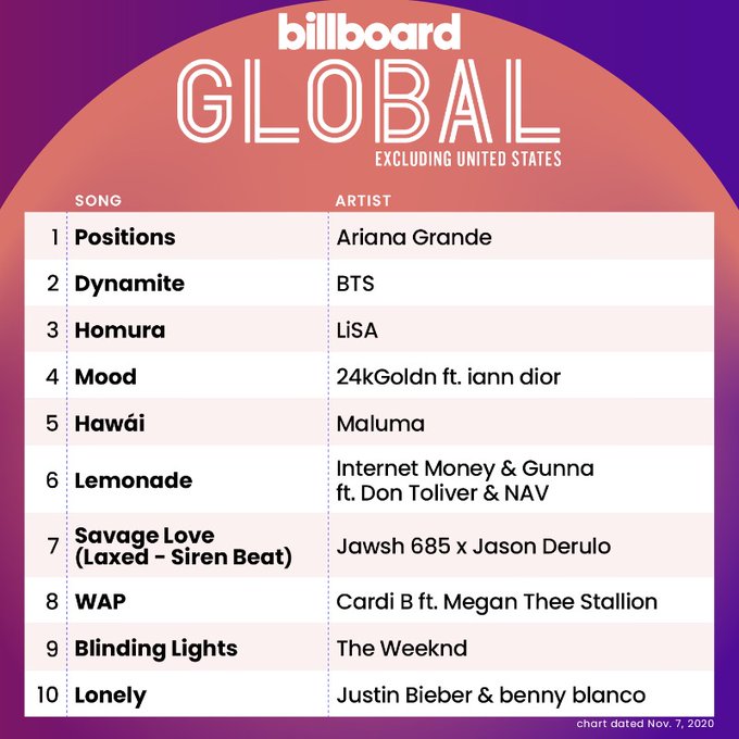 Billboard Global 200 Excl. USA